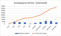 Kunskapsprov Online besökarstatistik 2021